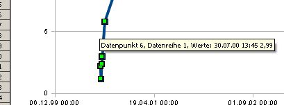 Bildschirmfoto der Datenanzeige mit dem vermuteten Fehler