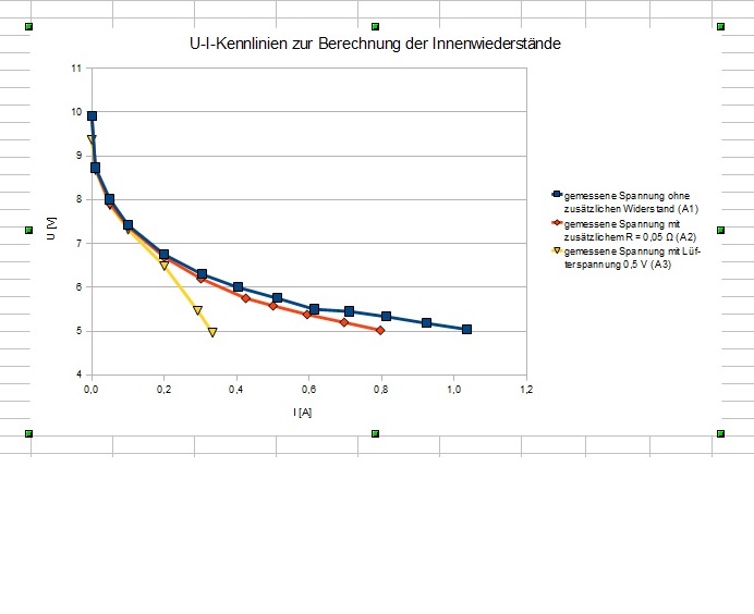 So sieht das Diagramm in Calc aus