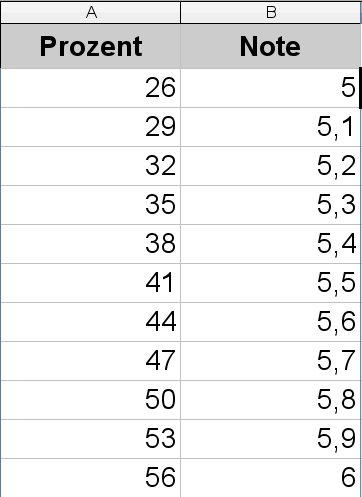 Hilfstabelle Notenzuweisung